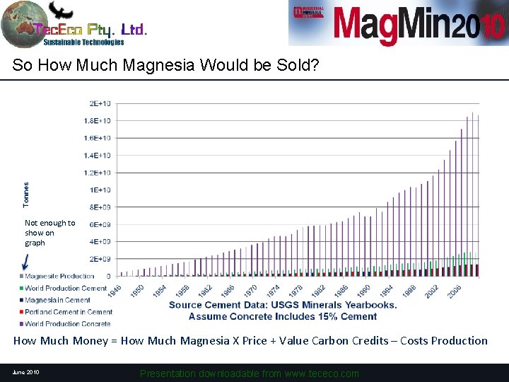 So How Much Magnesia Would be Sold? Not enough to show on graph How