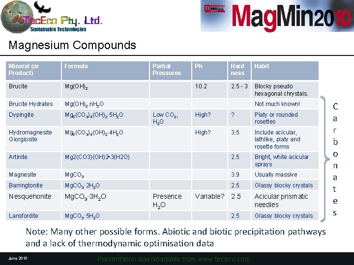 Magnesium Compounds Mineral (or Product) Formula Partial Pressures Brucite Mg(OH)2 Brucite Hydrates Mg(OH)2. n.