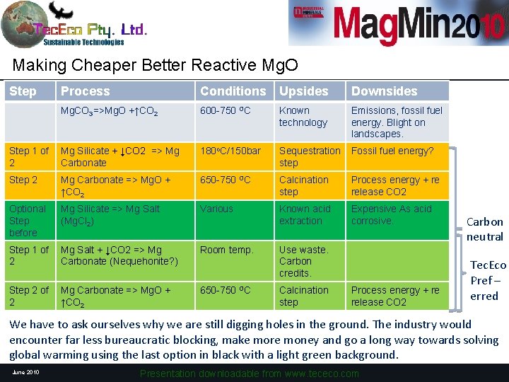 Making Cheaper Better Reactive Mg. O Step Process Conditions Upsides Downsides Mg. CO 3=>Mg.