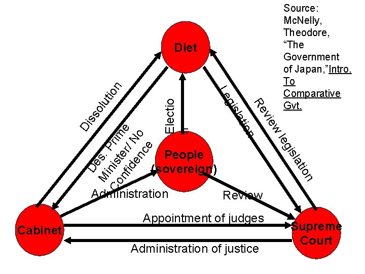 Cabinet n Electio n Administration o ati People (sovereign) isl leg w vie Re Cabinet n Electio n Administration o ati People (sovereign) isl leg w vie Re