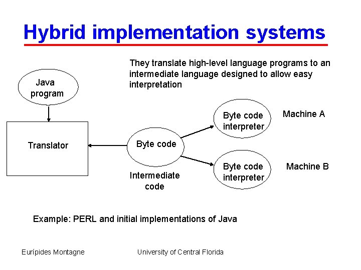 Hybrid implementation systems Java program They translate high-level language programs to an intermediate language