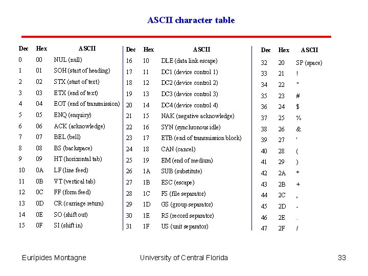 ASCII character table Dec Hex 0 00 1 ASCII Dec Hex NUL (null) 16