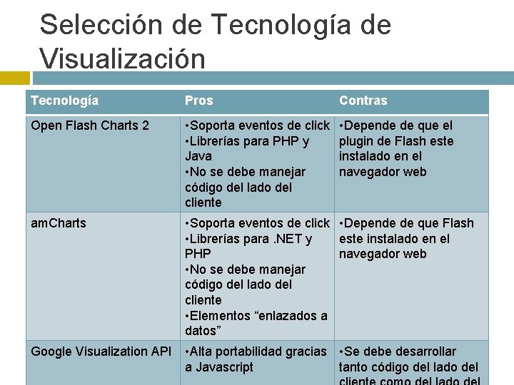 Selección de Tecnología de Visualización Tecnología Pros Contras Open Flash Charts 2 • Soporta