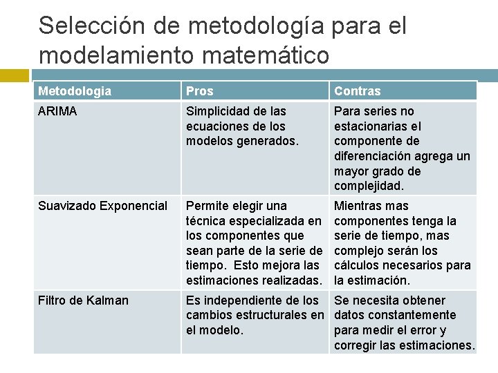 Selección de metodología para el modelamiento matemático Metodologia Pros Contras ARIMA Simplicidad de las