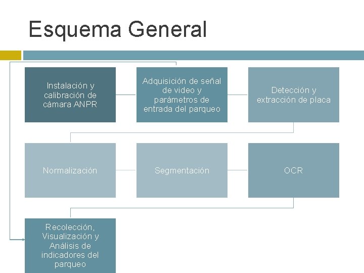 Esquema General Instalación y calibración de cámara ANPR Adquisición de señal de video y