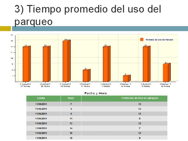 3) Tiempo promedio del uso del parqueo 