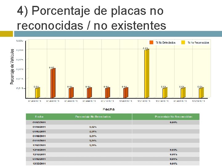 4) Porcentaje de placas no reconocidas / no existentes 