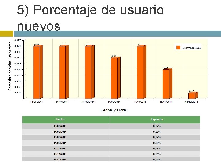 5) Porcentaje de usuario nuevos 