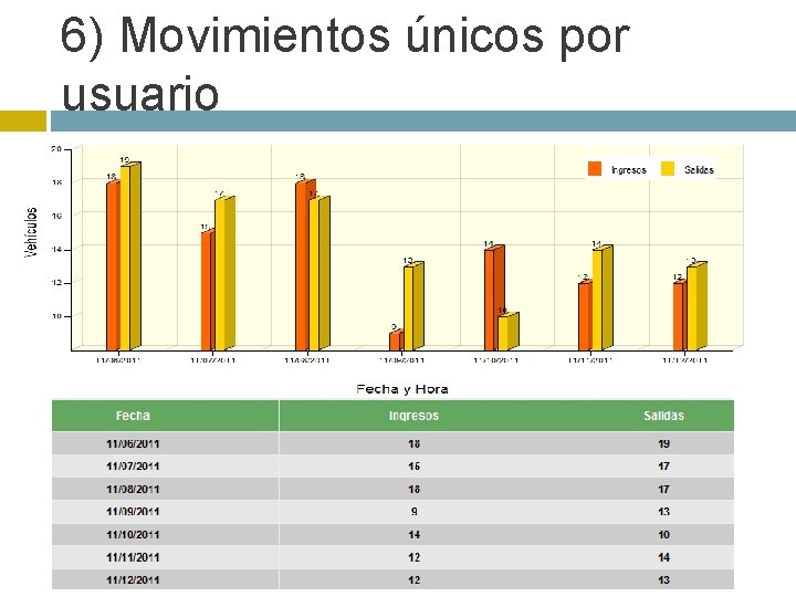 6) Movimientos únicos por usuario 