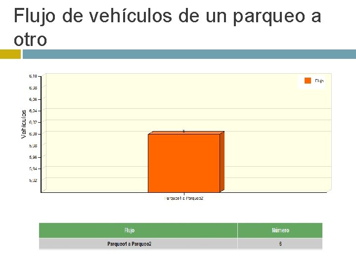 Flujo de vehículos de un parqueo a otro 
