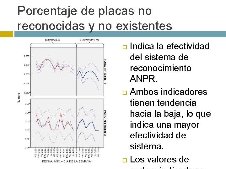 Porcentaje de placas no reconocidas y no existentes Indica la efectividad del sistema de