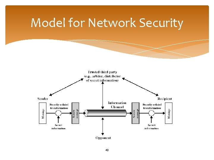 Model for Network Security 43 