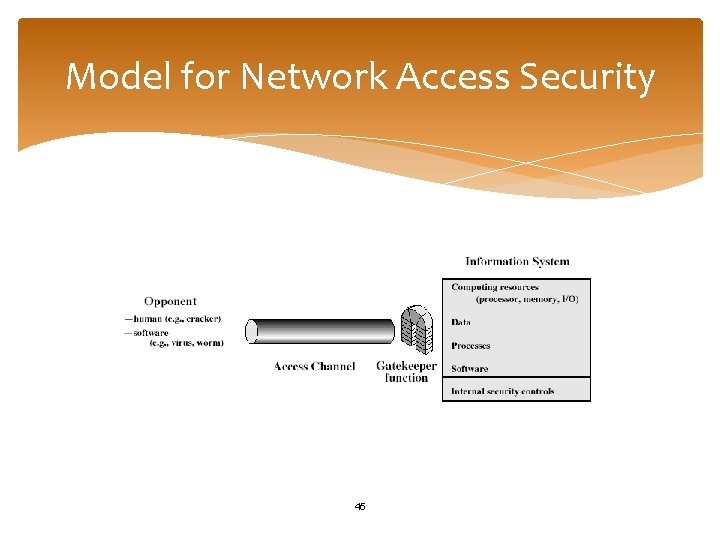 Model for Network Access Security 45 