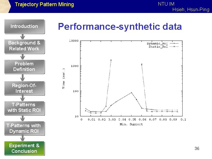 Trajectory Pattern Mining Introduction NTU IM Hsieh, Hsun-Ping Performance-synthetic data Background & Related Work