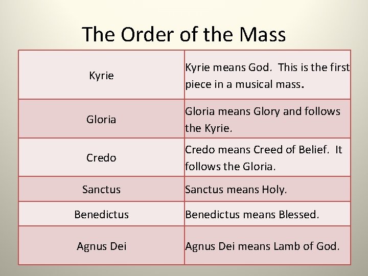 The Order of the Mass Kyrie means God. This is the first piece in