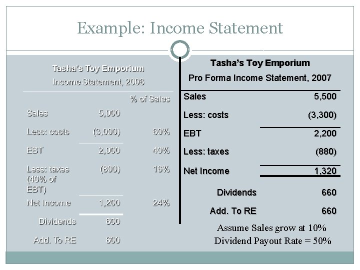 Example: Income Statement Tasha’s Toy Emporium Pro Forma Income Statement, 2007 Sales 5, 500