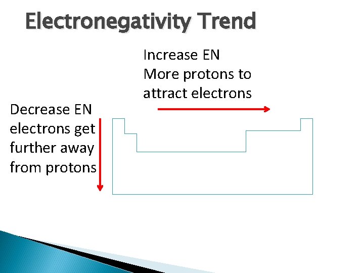 Electronegativity Trend Decrease EN electrons get further away from protons Increase EN More protons
