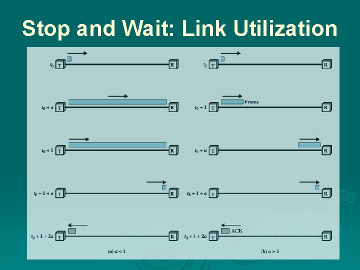 Stop and Wait: Link Utilization 
