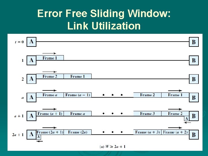 Error Free Sliding Window: Link Utilization 
