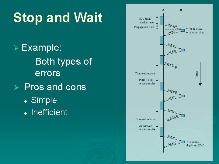 Stop and Wait Ø Example: Both types of errors Ø Pros and cons l