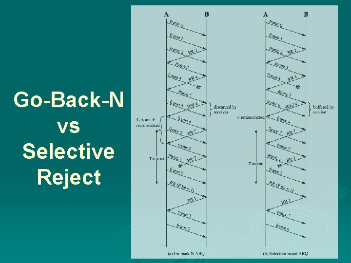 Go-Back-N vs Selective Reject 