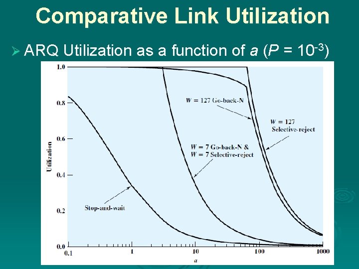 Comparative Link Utilization Ø ARQ Utilization as a function of a (P = 10
