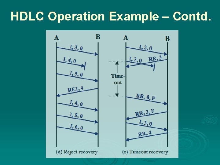 HDLC Operation Example – Contd. 