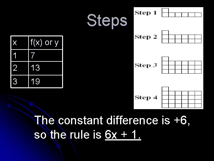 Steps x f(x) or y 1 2 7 13 3 19 The constant difference Steps x f(x) or y 1 2 7 13 3 19 The constant difference