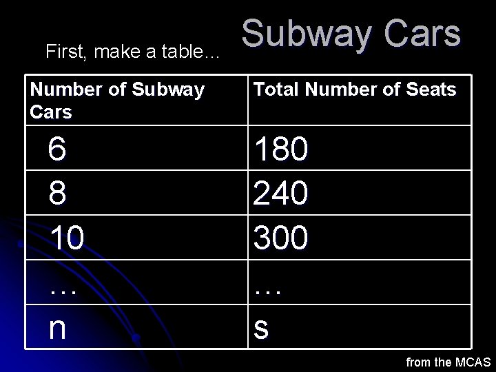 First, make a table… Number of Subway Cars 6 8 10 … n Subway First, make a table… Number of Subway Cars 6 8 10 … n Subway
