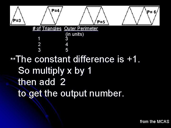 P=4 P=3 P= 6 P=5 # of Triangles Outer Perimeter (in units) 1 3 P=4 P=3 P= 6 P=5 # of Triangles Outer Perimeter (in units) 1 3