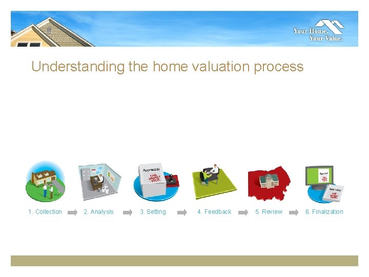 Understanding the home valuation process 1. Collection 2. Analysis 3. Setting 4. Feedback 5.