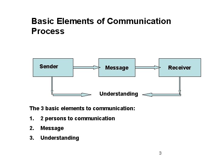 Basic Elements of Communication Process Sender Message Receiver Understanding The 3 basic elements to