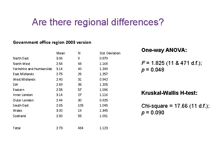 Are there regional differences? Government office region 2003 version North East North West Yorkshire