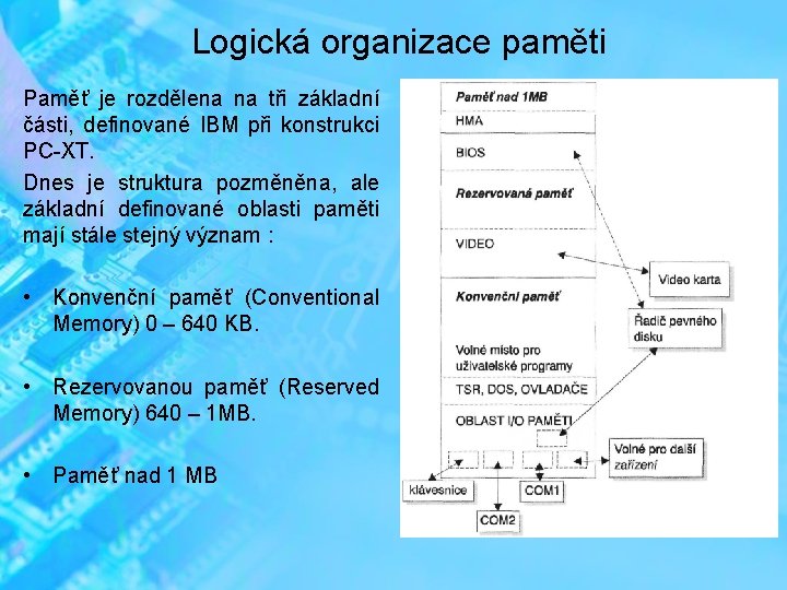 Logická organizace paměti Paměť je rozdělena na tři základní části, definované IBM při konstrukci