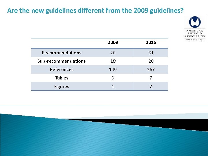 Are the new guidelines different from the 2009 guidelines? 2009 2015 Recommendations 20 31