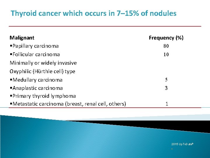 Thyroid cancer which occurs in 7– 15% of nodules Malignant §Papillary carcinoma §Follicular carcinoma
