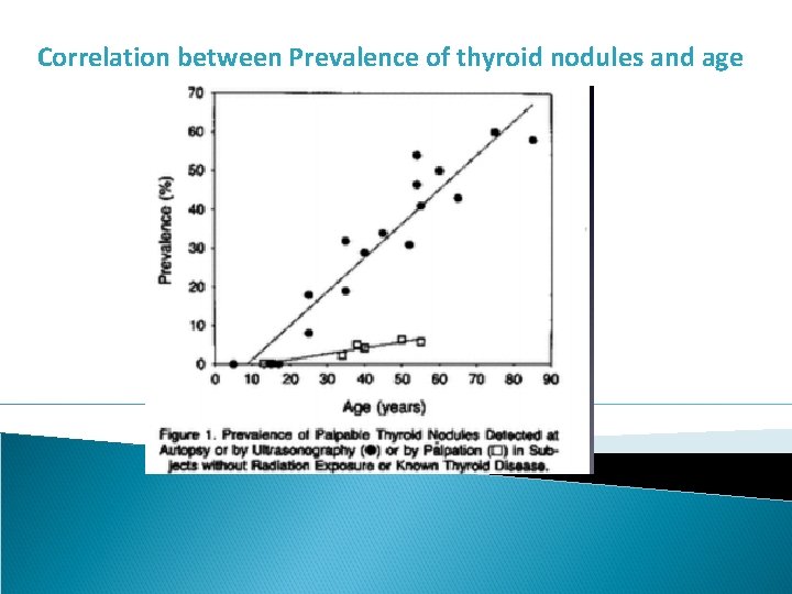 Correlation between Prevalence of thyroid nodules and age 