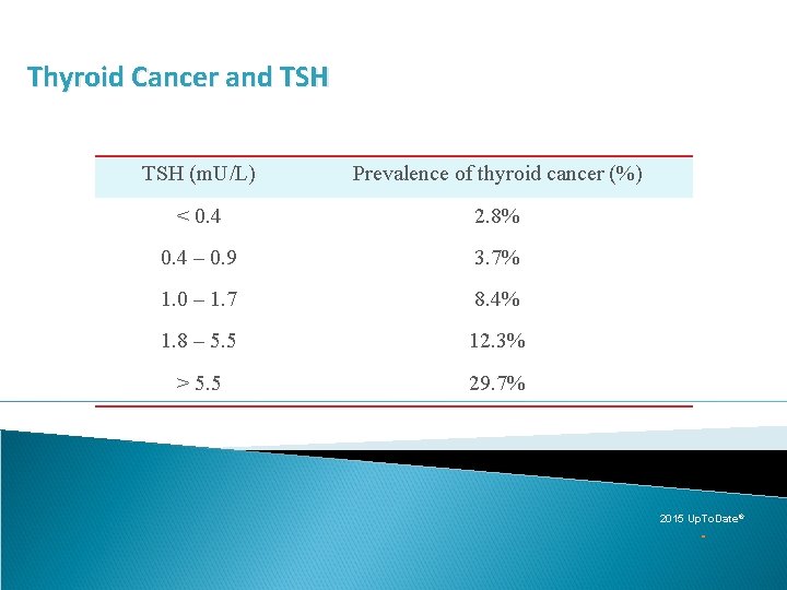 Thyroid Cancer and TSH (m. U/L) Prevalence of thyroid cancer (%) < 0. 4