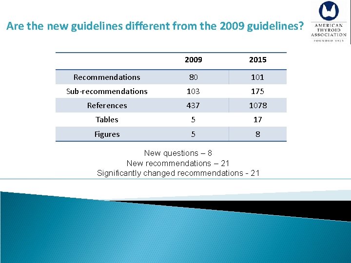 Are the new guidelines different from the 2009 guidelines? 2009 2015 Recommendations 80 101