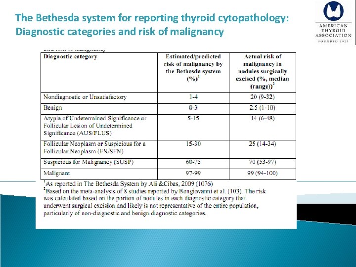 The Bethesda system for reporting thyroid cytopathology: Diagnostic categories and risk of malignancy 