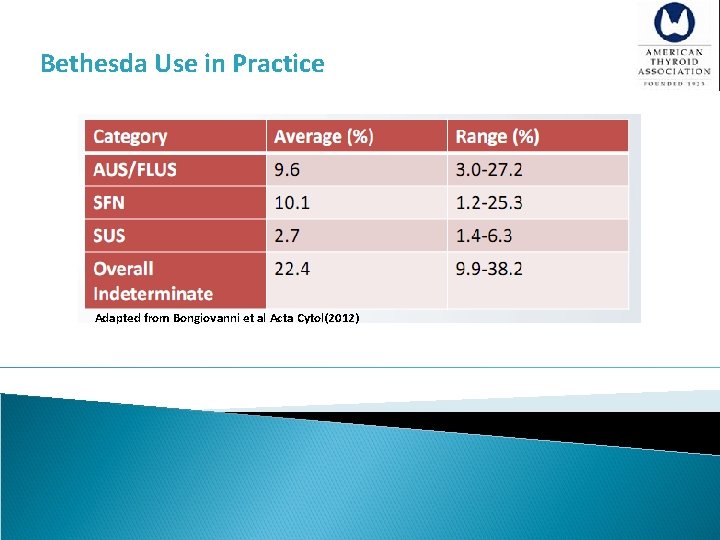 Bethesda Use in Practice Adapted from Bongiovanni et al Acta Cytol(2012) 