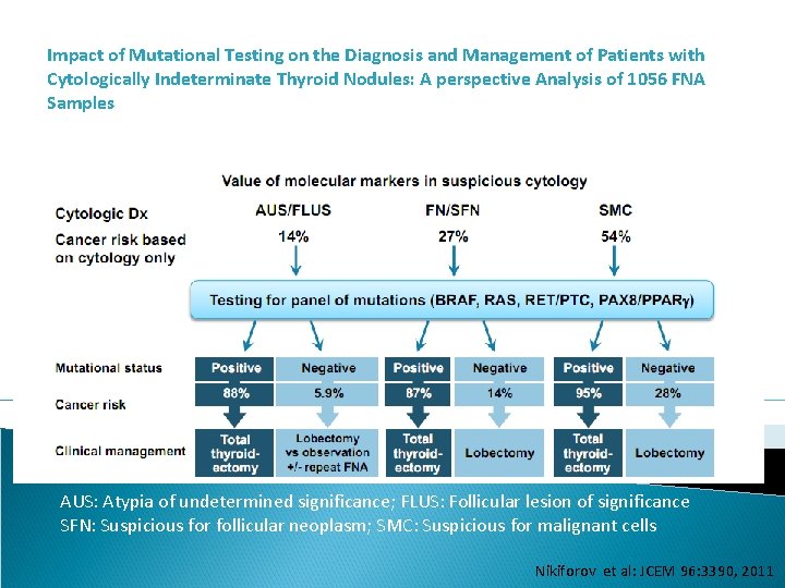 Impact of Mutational Testing on the Diagnosis and Management of Patients with Cytologically Indeterminate