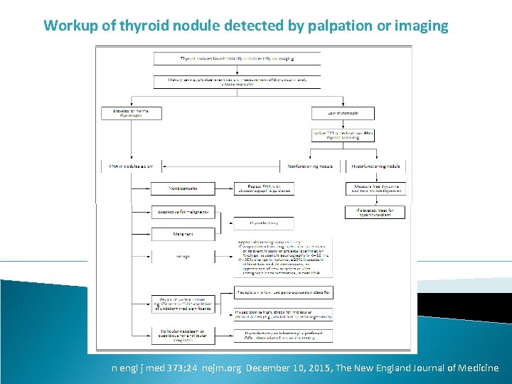 Workup of thyroid nodule detected by palpation or imaging n engl j med 373;