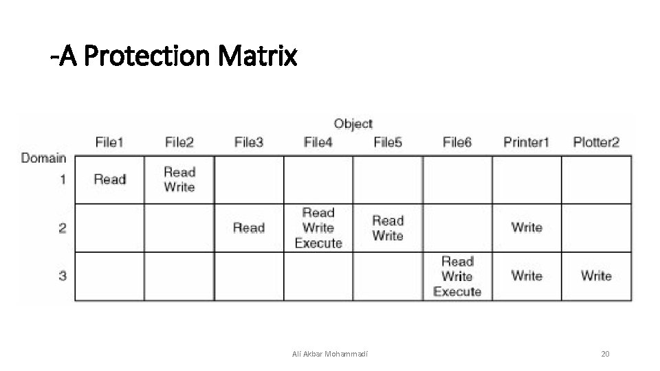 -A Protection Matrix Ali Akbar Mohammadi 20 