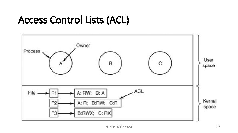 Access Control Lists (ACL) Ali Akbar Mohammadi 22 