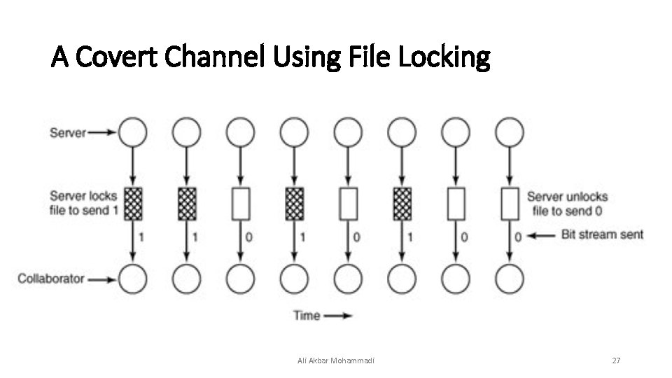 A Covert Channel Using File Locking Ali Akbar Mohammadi 27 