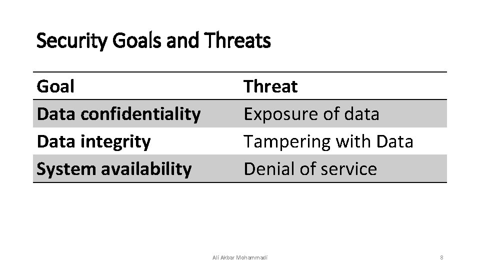 Security Goals and Threats Goal Data confidentiality Data integrity System availability Threat Exposure of
