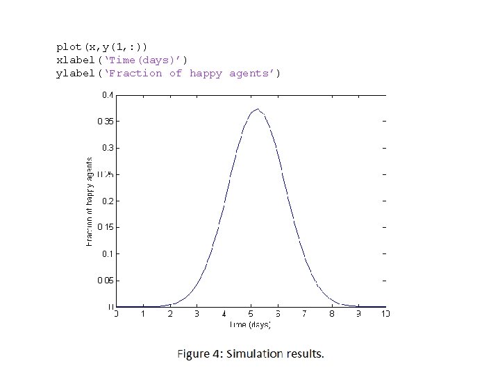 plot(x, y(1, : )) xlabel(‘Time(days)’) ylabel(‘Fraction of happy agents’) 2011 -05 -02 K. Donnay