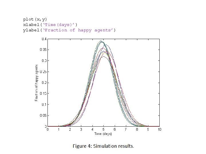 plot(x, y) xlabel(‘Time(days)’) ylabel(‘Fraction of happy agents’) 2011 -05 -02 K. Donnay & S.