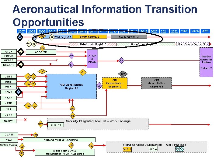 Aeronautical Information Transition Opportunities 2007 2008 4 128 2009 2010 130 2011 2012 2013